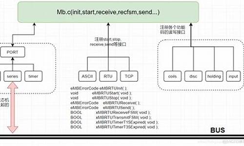 modbus 源码 c